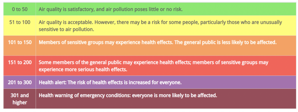 Pim 27 - air quality table